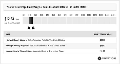 Sales Associate hourly salaries in the United States at 